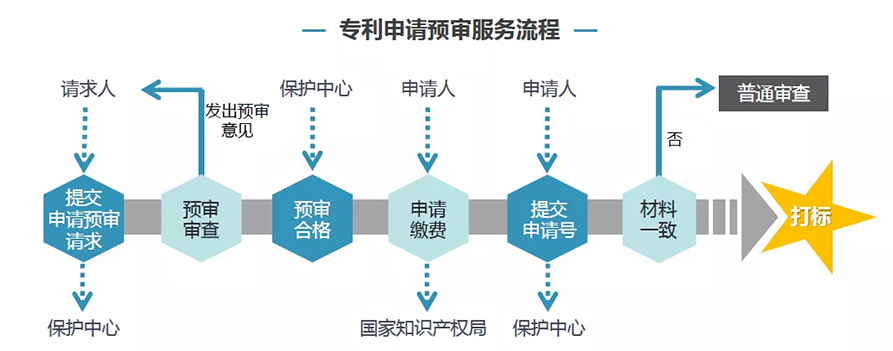 專利快速預審(圖1)